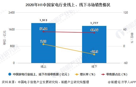2020年H1中国家电行业线上、线下市场销售情况