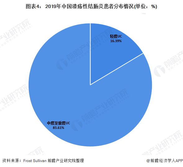图表4： 2019年中国溃疡性结肠炎患者分布情况(单位：%)