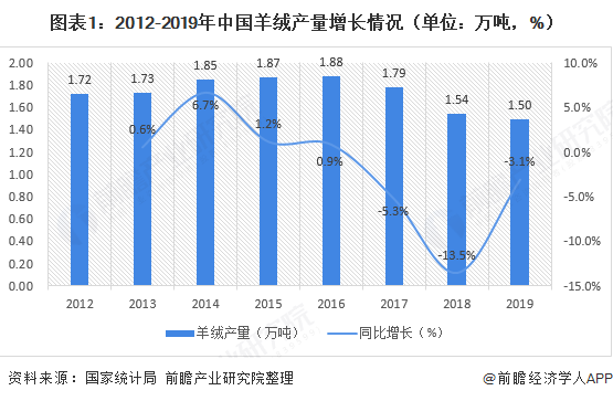 图表1：2012-2019年中国羊绒产量增长情况（单位：万吨，%）
