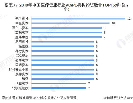 图表7：2019年中国医疗健康行业VC/PE机构投资数量TOP15(单位：个)