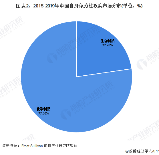 图表2：2015-2019年中国自身免疫性疾病市场分布(单位：%)