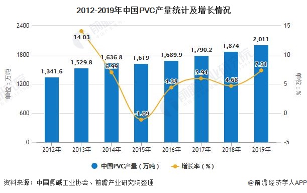 2012-2019年中国PVC产量统计及增长情况