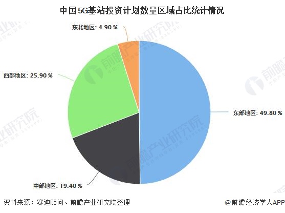 中国5G基站投资计划数量区域占比统计情况