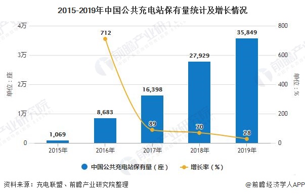 2015-2019年中国公共充电站保有量统计及增长情况