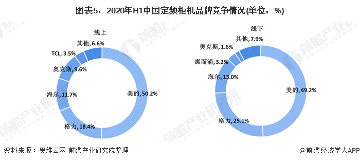 图表5：2020年H1中国定频柜机品牌竞争情况(单位：%)
