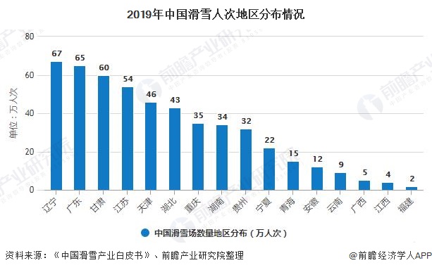 2019年中国滑雪人次地区分布情况