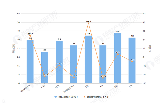 2020年6月前我国粮食出口量及金额增长情况表