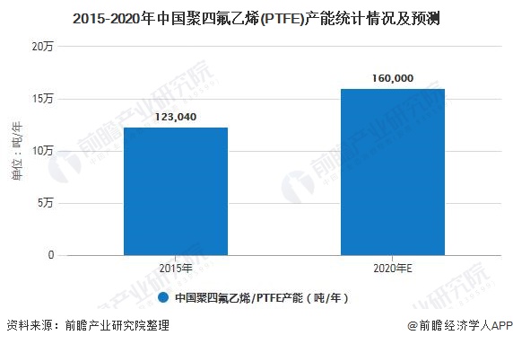 2015-2020年中国聚四氟乙烯(PTFE)产能统计情况及预测
