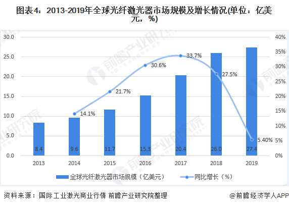 图表4：2013-2019年全球光纤激光器市场规模及增长情况(单位：亿美元，%)
