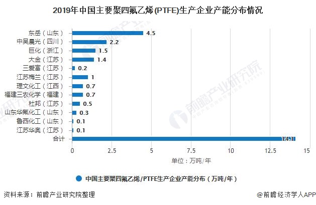 2019年中国主要聚四氟乙烯(PTFE)生产企业产能分布情况