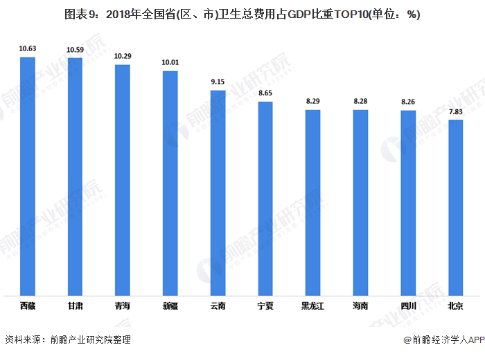 图表9：2018年全国省(区、市)卫生总费用占GDP比重TOP10(单位：%)