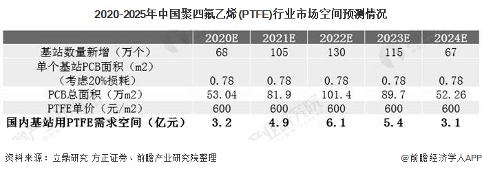 2020-2025年中国聚四氟乙烯(PTFE)行业市场空间预测情况