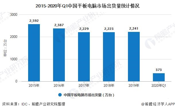 2015-2020年Q1中国平板电脑市场出货量统计情况