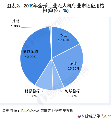 图表2：2019年全球工业无人机行业市场应用结构(单位：%)