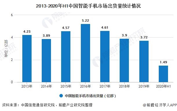 2013-2020年H1中国智能手机市场出货量统计情况