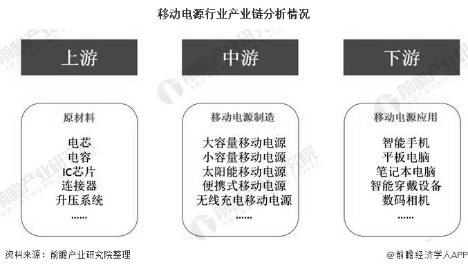 移动电源行业产业链分析情况