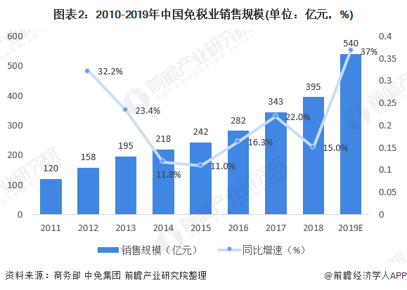 图表2：2010-2019年中国免税业销售规模(单位：亿元，%)