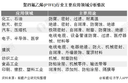 聚四氟乙烯(PTFE)行业主要应用领域分析情况