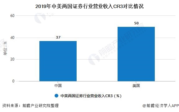 2019年中美两国证券行业营业收入CR3对比情况