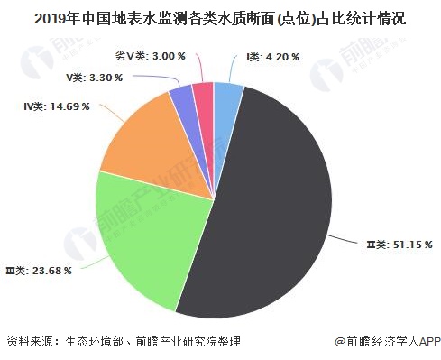 2019年中国地表水监测各类水质断面(点位)占比统计情况
