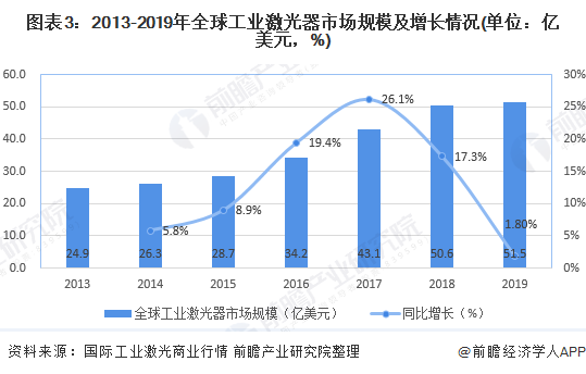 图表3：2013-2019年全球工业激光器市场规模及增长情况(单位：亿美元，%)