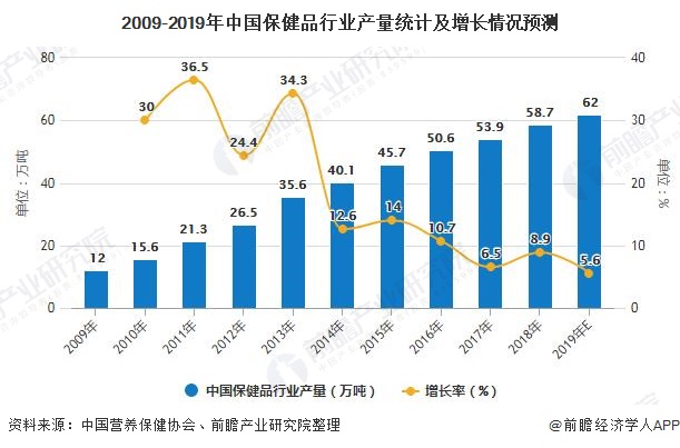 2009-2019年中国保健品行业产量统计及增长情况预测