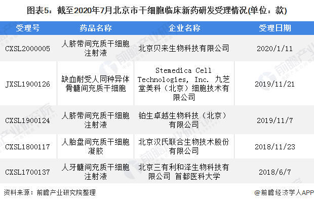 图表5：截至2020年7月北京市干细胞临床新药研发受理情况(单位：款)