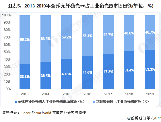 图表5：2013-2019年全球光纤激光器占工业激光器市场份额(单位：%)