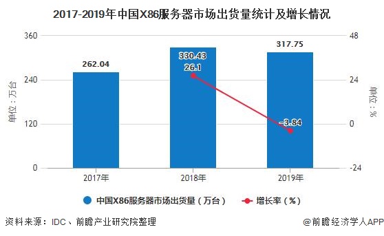 2017-2019年中国X86服务器市场出货量统计及增长情况