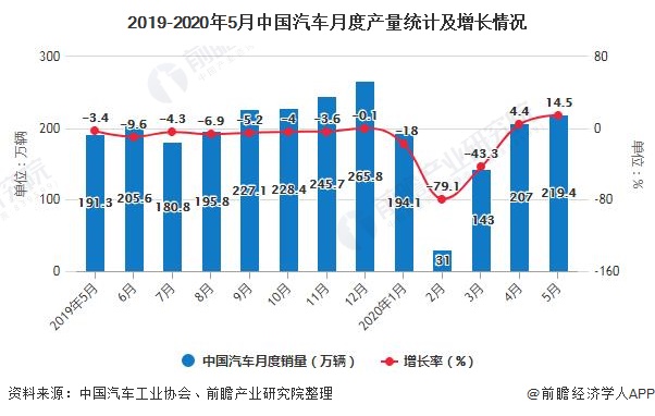 2019-2020年5月中国汽车月度产量统计及增长情况