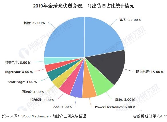 2019年全球光伏逆变器厂商出货量占比统计情况