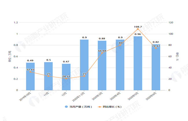 2020年6月前吉林省铝材产量及增长情况图