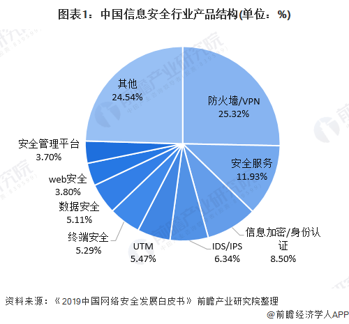 图表1：中国信息安全行业产品结构(单位：%)