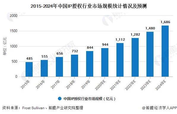 2015-2024年中国IP授权行业市场规模统计情况及预测