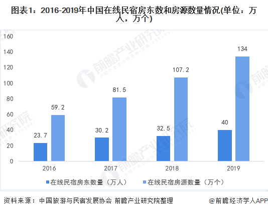 图表1：2016-2019年中国在线民宿房东数和房源数量情况(单位：万人，万个)