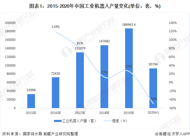 图表1：2015-2020年中国工业机器人产量变化(单位：套，%)