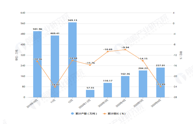 2020年6月前吉林省饮料产量及增长情况图
