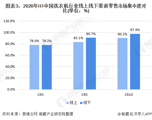 图表3：2020年H1中国洗衣机行业线上线下渠道零售市场集中度对比(单位：%)