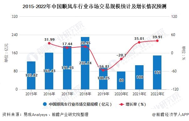 2015-2022年中国顺风车行业市场交易规模统计及增长情况预测