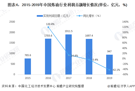 图表4：2015-2019年中国炼油行业利润总额增长情况(单位：亿元，%)