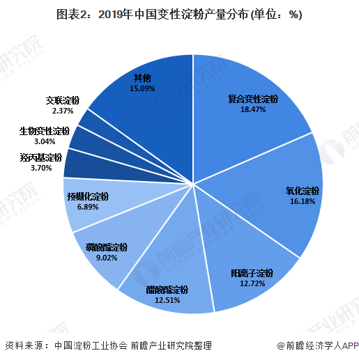 图表2：2019年中国变性淀粉产量分布(单位：%)