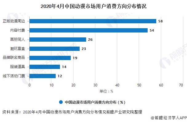 2020年4月中国动漫市场用户消费方向分布情况