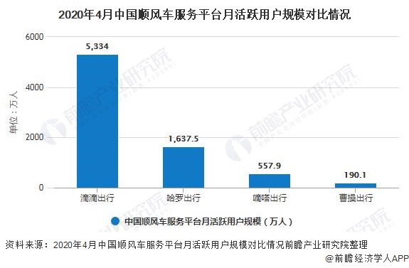 2020年4月中国顺风车服务平台月活跃用户规模对比情况