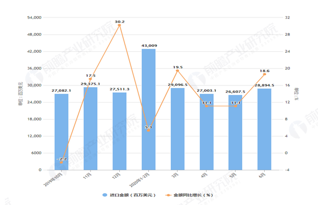 2020年1-6月前我国集成电路进口量及金额增长表