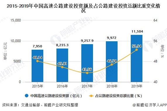 2015-2019年中国高速公路建设投资额及占公路建设投资总额比重变化情况