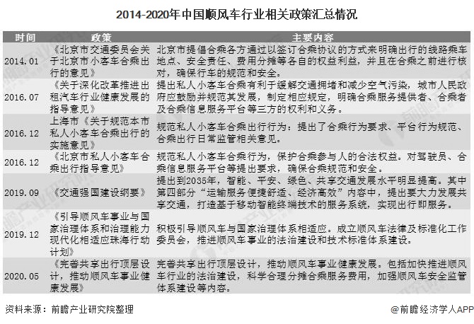 2014-2020年中国顺风车行业相关政策汇总情况