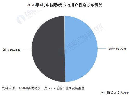 2020年4月中国动漫市场用户性别分布情况