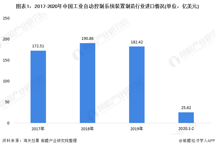6686体育2020年中国工业自动控制系统装置制造行业进出口市场发展现状分析 未(图1)