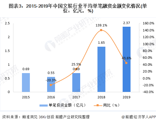 图表3：2015-2019年中国文娱行业平均单笔融资金额变化情况(单位：亿元，%)