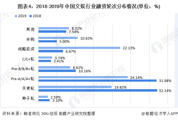 图表4：2018-2019年中国文娱行业融资轮次分布情况(单位：%)